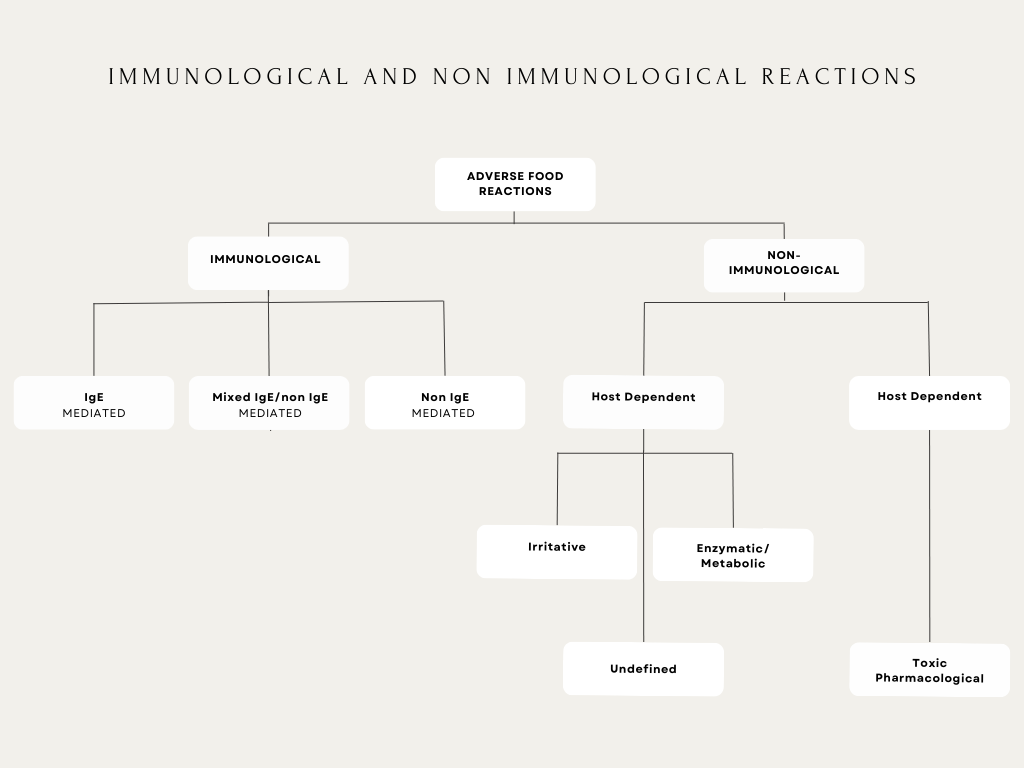 Adverse Food Reaction Categorisation